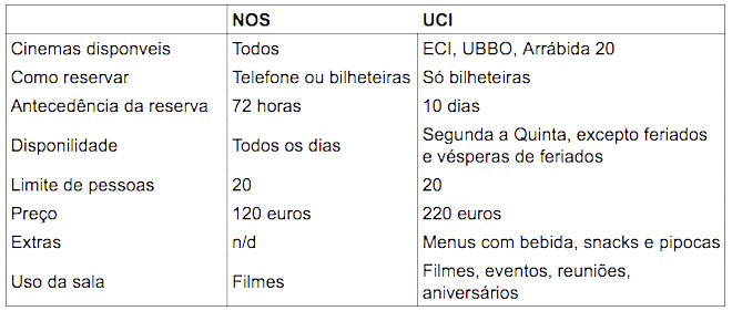 ©DR | As principais diferanças entre os dois novos serviços de aluguer de salas da UCI e da NOS.