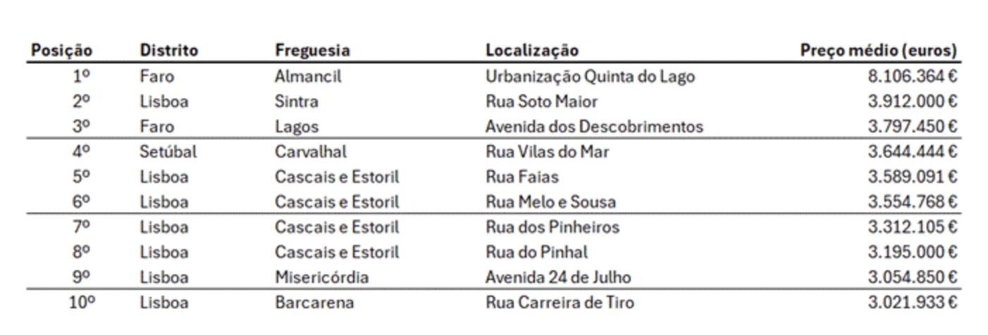 ©Idealista | Casas mais caras